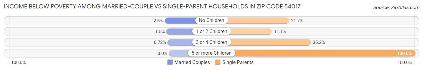 Income Below Poverty Among Married-Couple vs Single-Parent Households in Zip Code 54017