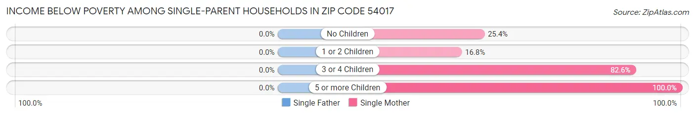 Income Below Poverty Among Single-Parent Households in Zip Code 54017