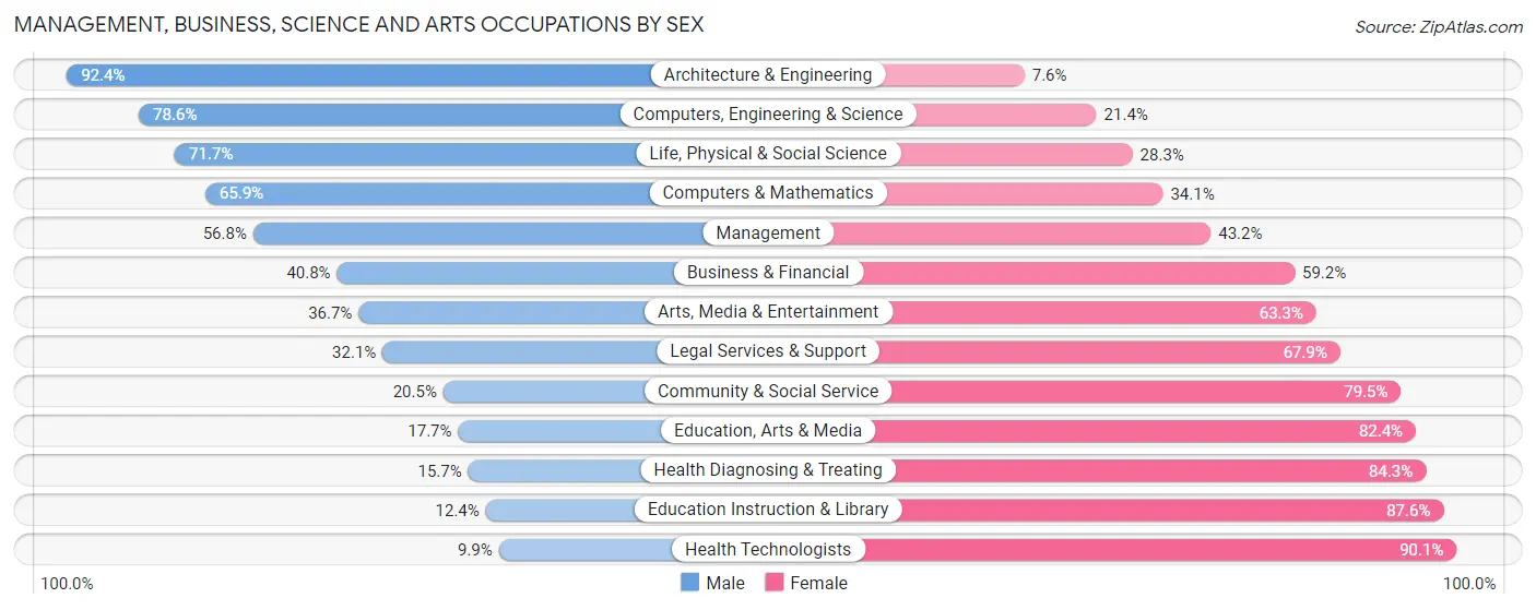 Management, Business, Science and Arts Occupations by Sex in Zip Code 54017