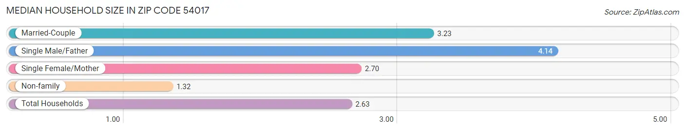 Median Household Size in Zip Code 54017