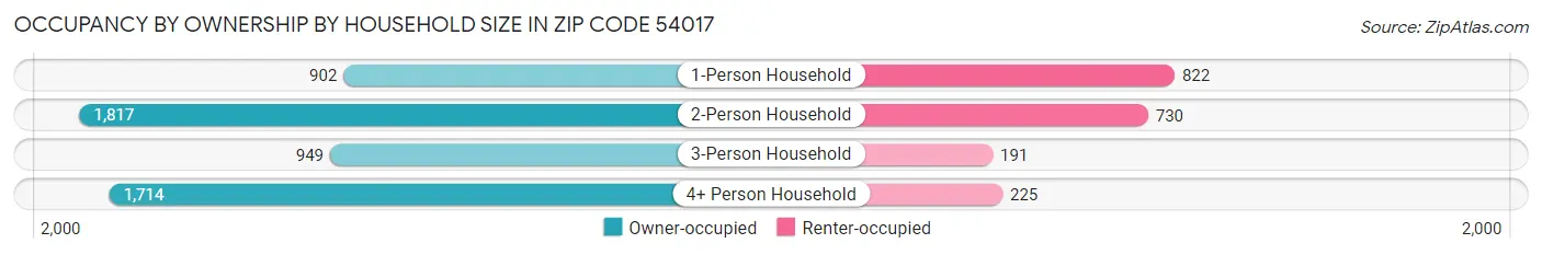 Occupancy by Ownership by Household Size in Zip Code 54017