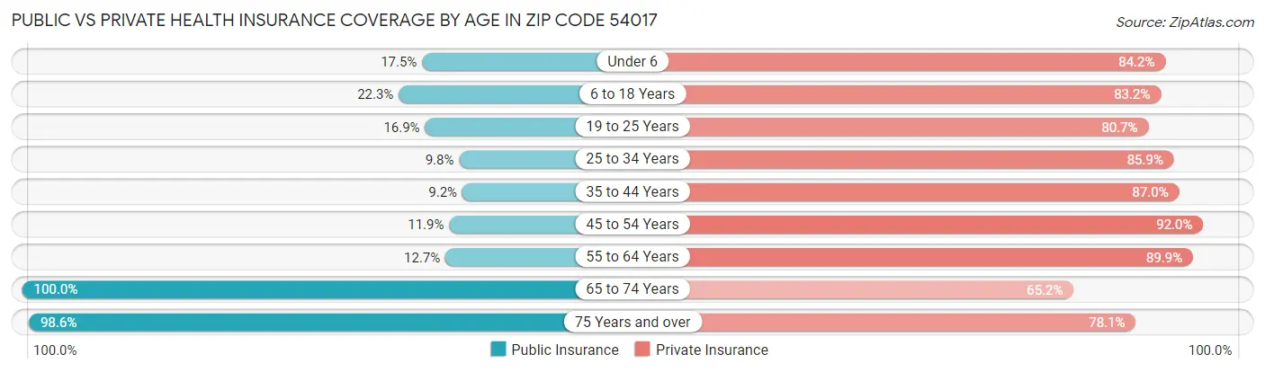 Public vs Private Health Insurance Coverage by Age in Zip Code 54017