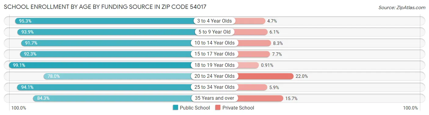 School Enrollment by Age by Funding Source in Zip Code 54017