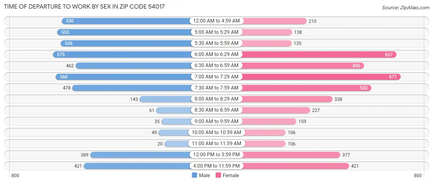 Time of Departure to Work by Sex in Zip Code 54017