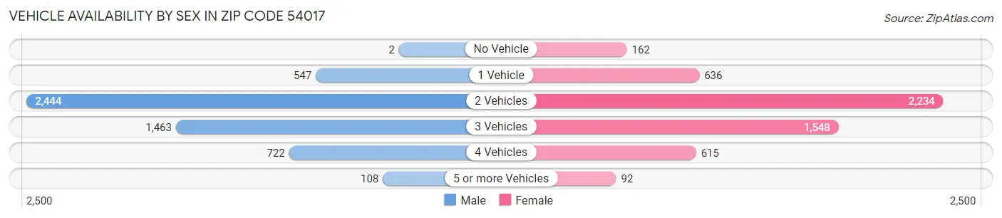 Vehicle Availability by Sex in Zip Code 54017