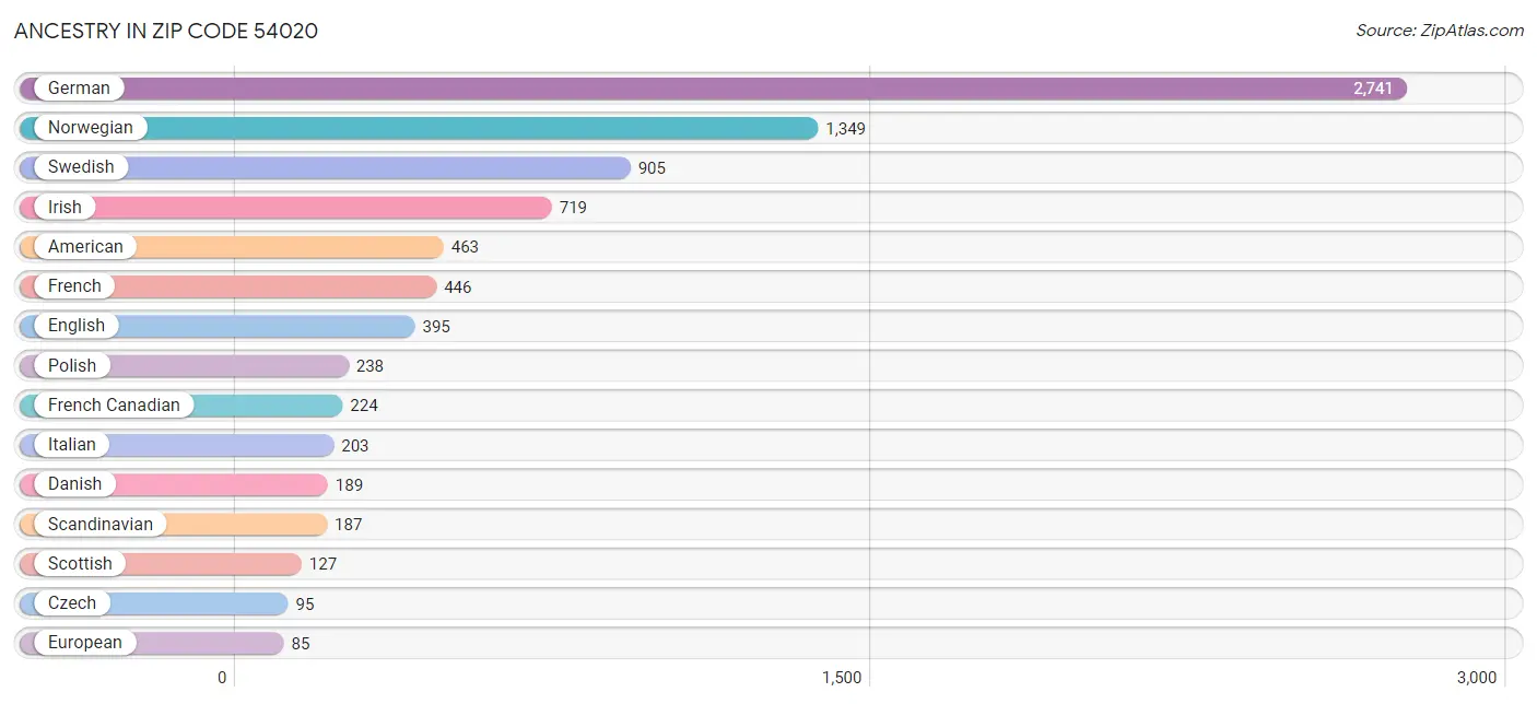 Ancestry in Zip Code 54020