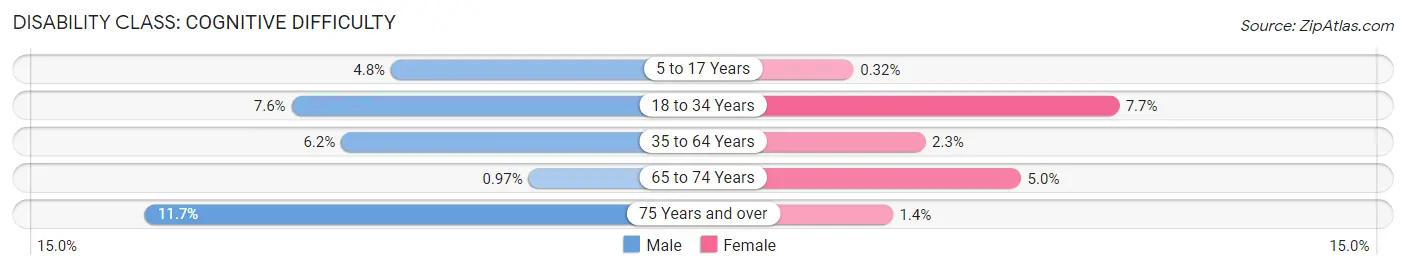 Disability in Zip Code 54020: <span>Cognitive Difficulty</span>