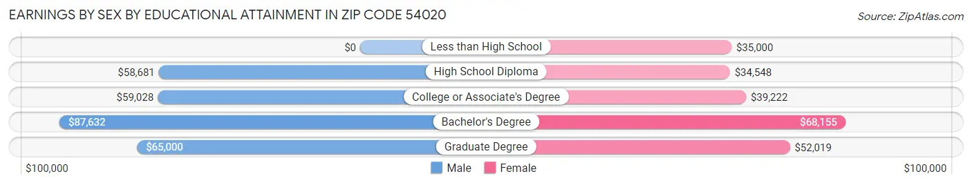 Earnings by Sex by Educational Attainment in Zip Code 54020
