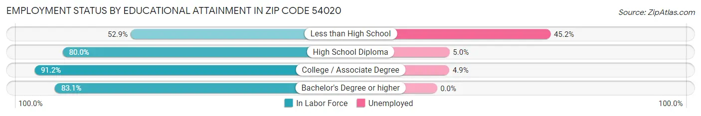 Employment Status by Educational Attainment in Zip Code 54020
