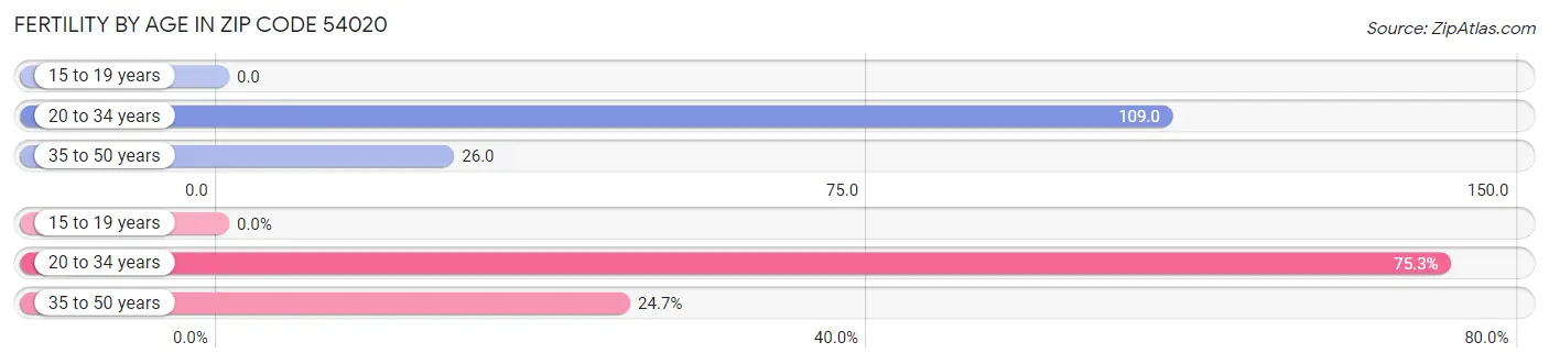 Female Fertility by Age in Zip Code 54020