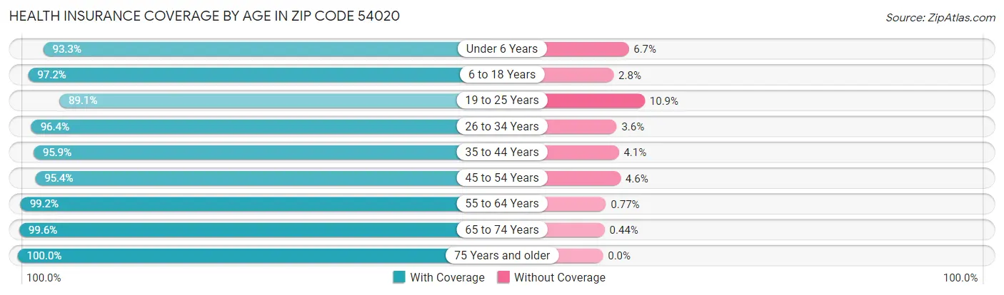 Health Insurance Coverage by Age in Zip Code 54020