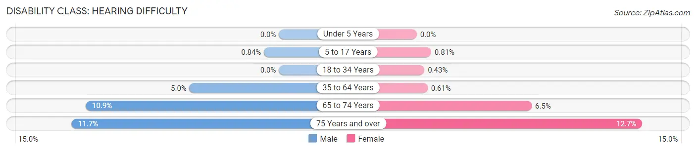 Disability in Zip Code 54020: <span>Hearing Difficulty</span>