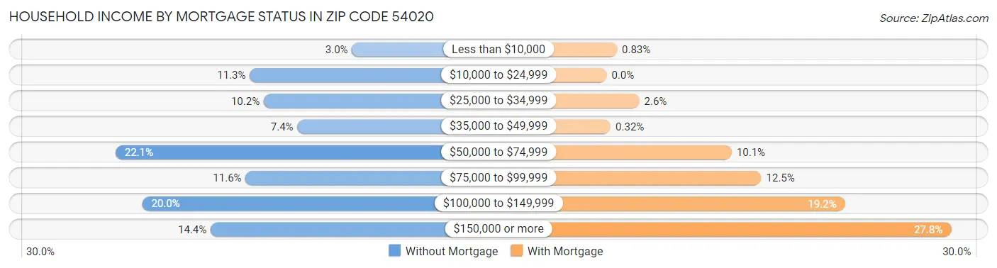 Household Income by Mortgage Status in Zip Code 54020
