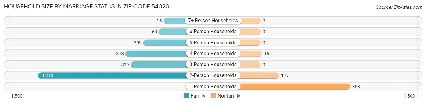 Household Size by Marriage Status in Zip Code 54020