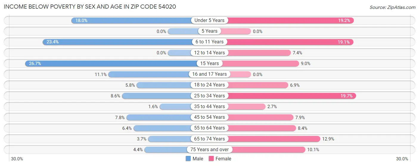 Income Below Poverty by Sex and Age in Zip Code 54020