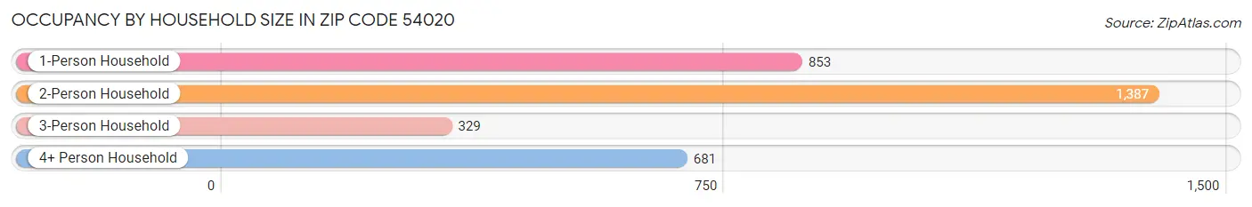 Occupancy by Household Size in Zip Code 54020