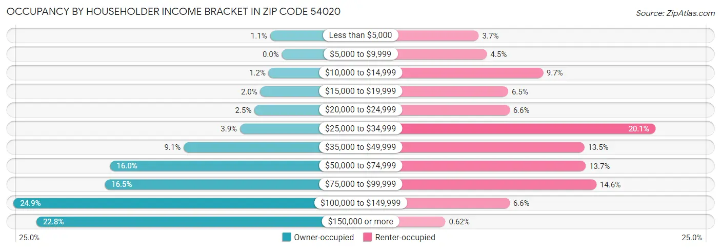 Occupancy by Householder Income Bracket in Zip Code 54020