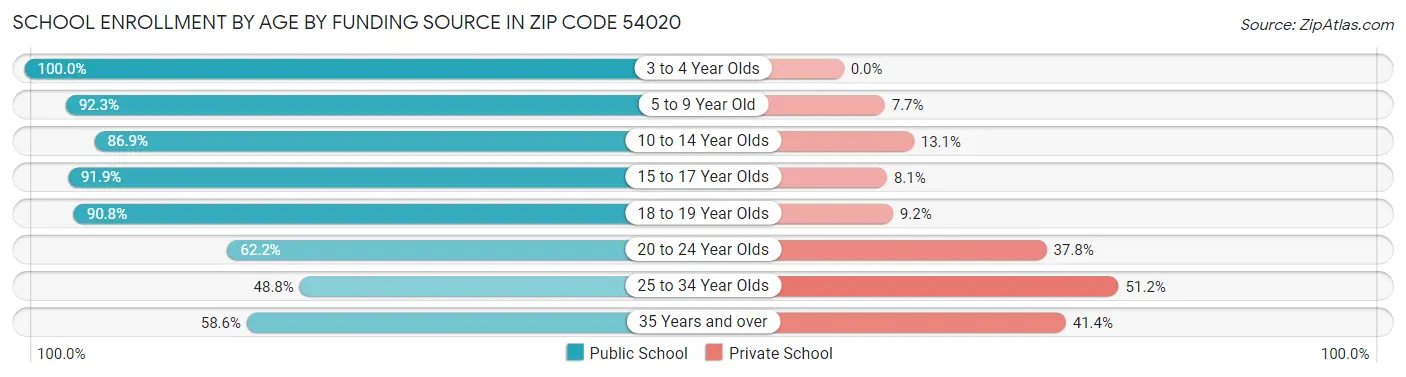 School Enrollment by Age by Funding Source in Zip Code 54020