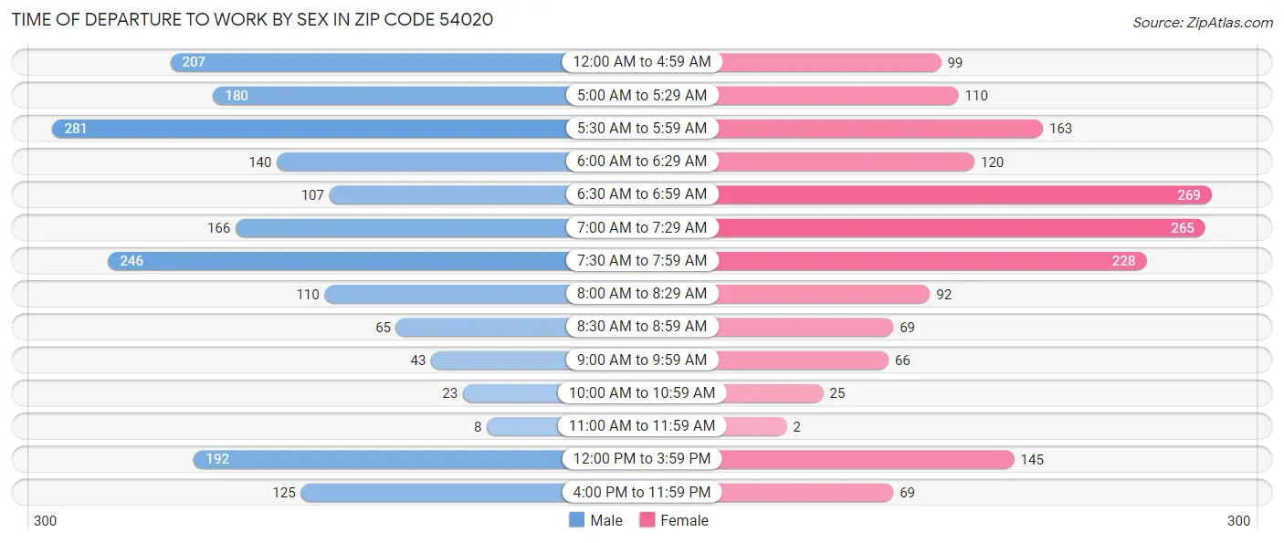 Time of Departure to Work by Sex in Zip Code 54020