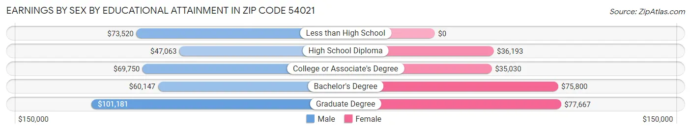 Earnings by Sex by Educational Attainment in Zip Code 54021