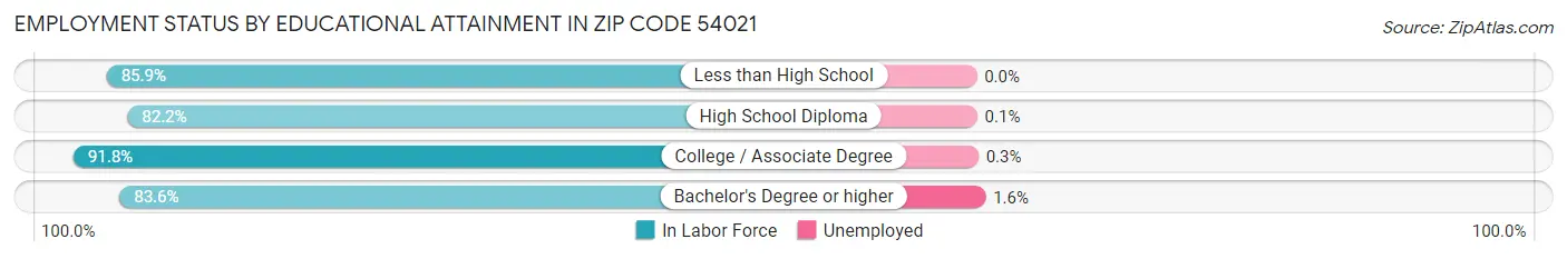 Employment Status by Educational Attainment in Zip Code 54021
