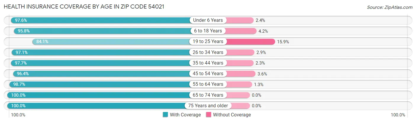 Health Insurance Coverage by Age in Zip Code 54021