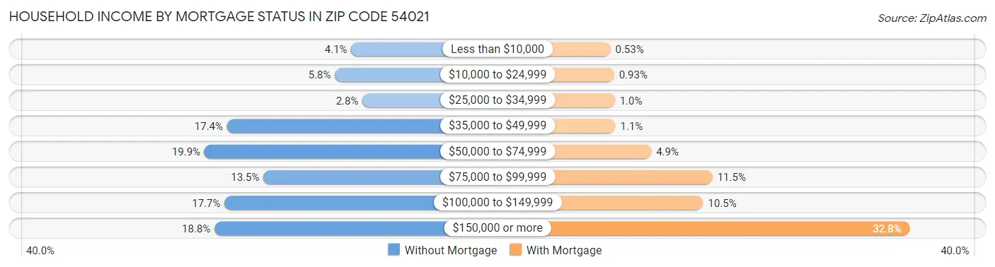 Household Income by Mortgage Status in Zip Code 54021