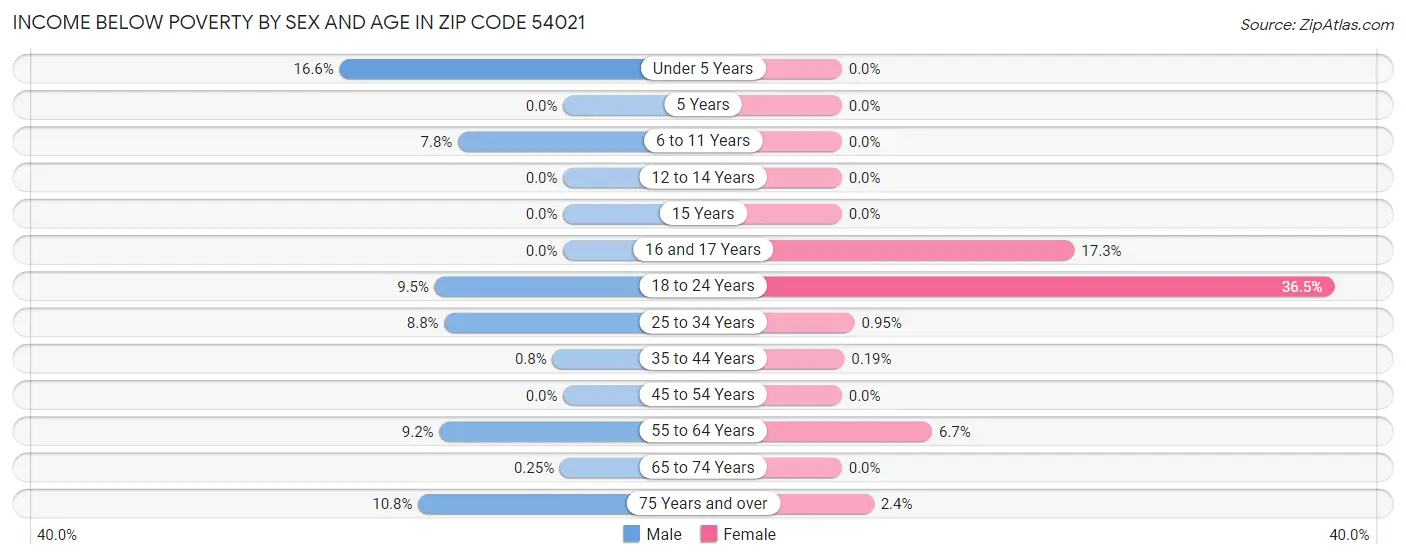 Income Below Poverty by Sex and Age in Zip Code 54021