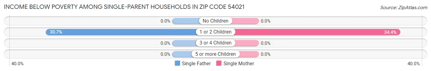 Income Below Poverty Among Single-Parent Households in Zip Code 54021