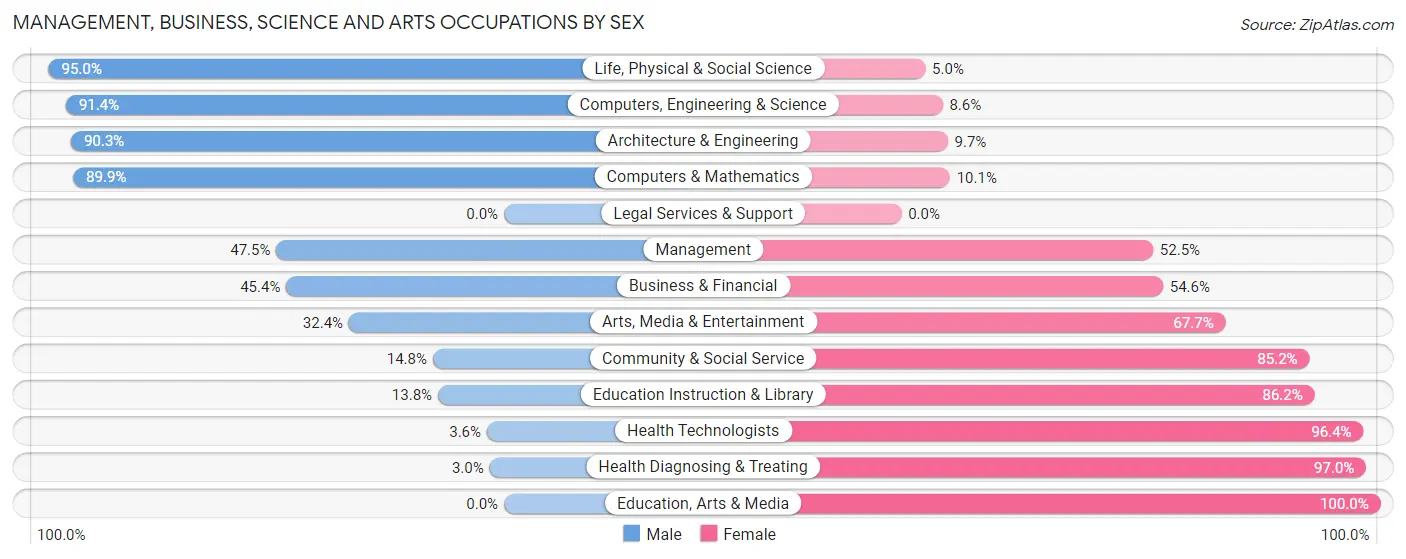 Management, Business, Science and Arts Occupations by Sex in Zip Code 54021