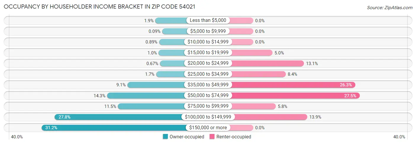 Occupancy by Householder Income Bracket in Zip Code 54021