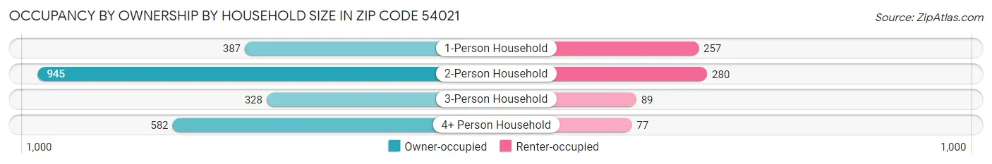 Occupancy by Ownership by Household Size in Zip Code 54021