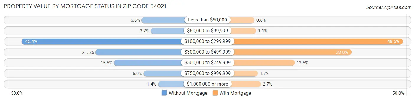 Property Value by Mortgage Status in Zip Code 54021