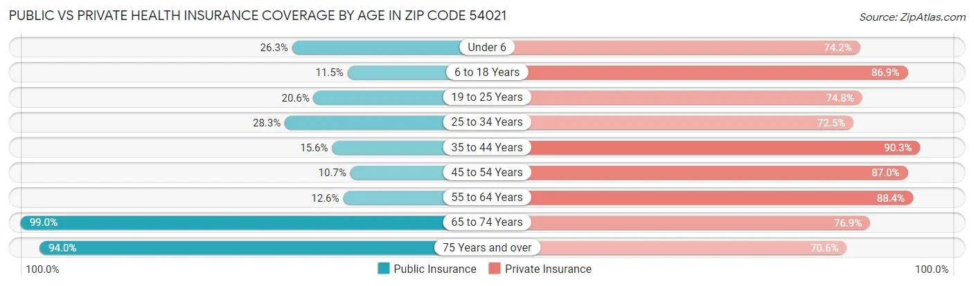 Public vs Private Health Insurance Coverage by Age in Zip Code 54021