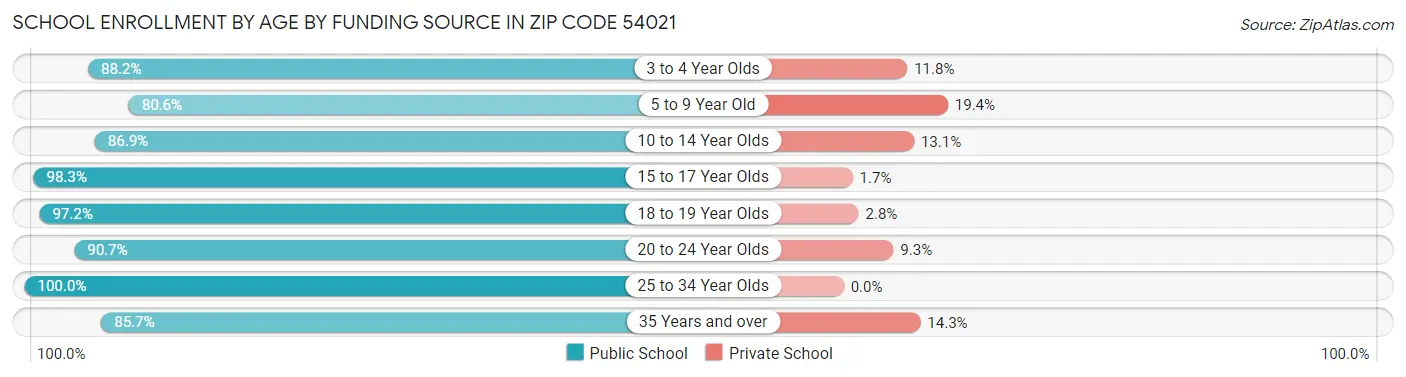 School Enrollment by Age by Funding Source in Zip Code 54021