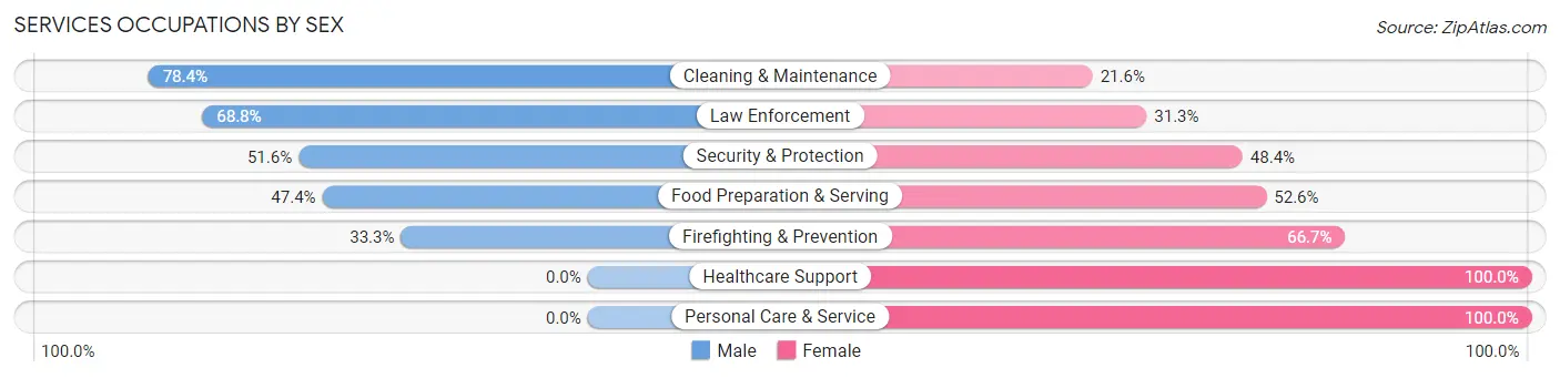 Services Occupations by Sex in Zip Code 54021