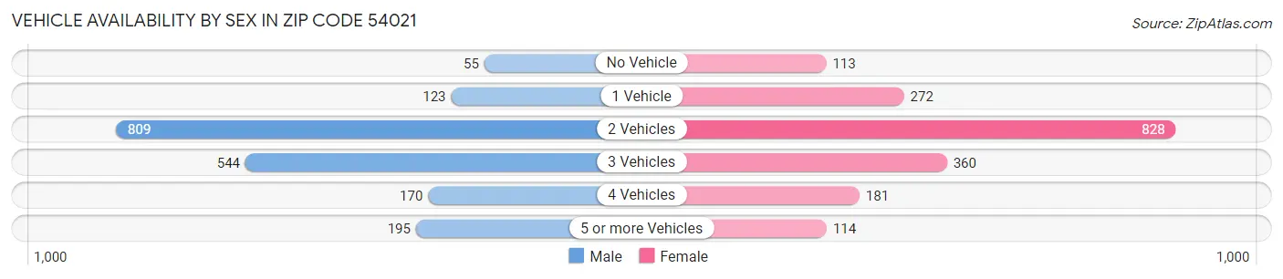Vehicle Availability by Sex in Zip Code 54021
