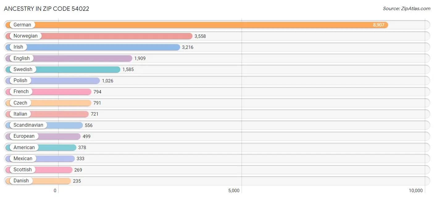 Ancestry in Zip Code 54022