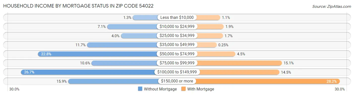 Household Income by Mortgage Status in Zip Code 54022