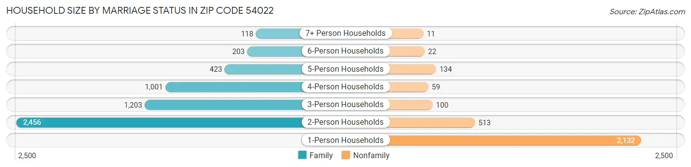 Household Size by Marriage Status in Zip Code 54022