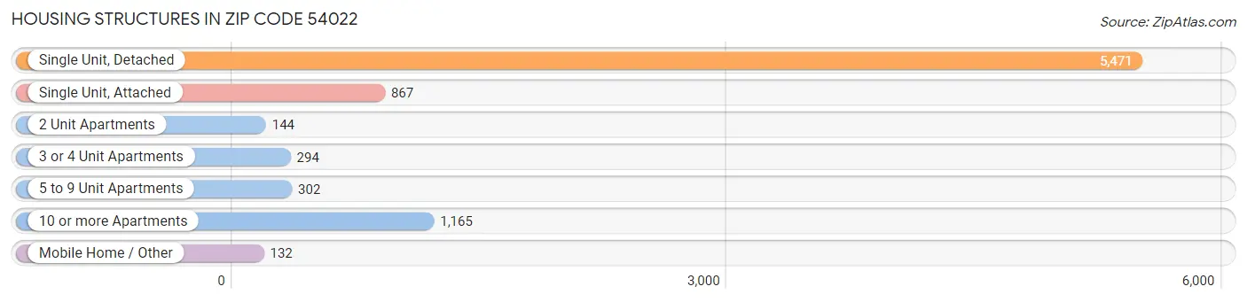 Housing Structures in Zip Code 54022