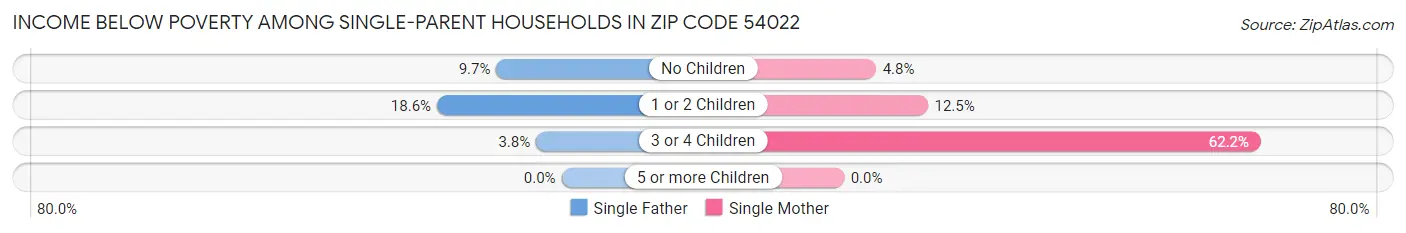 Income Below Poverty Among Single-Parent Households in Zip Code 54022