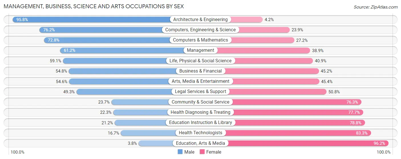 Management, Business, Science and Arts Occupations by Sex in Zip Code 54022