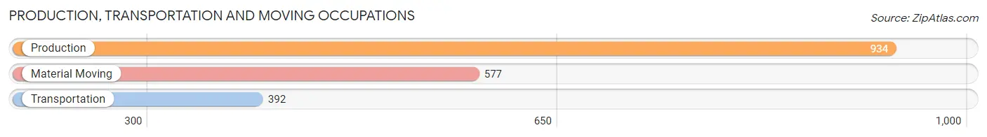 Production, Transportation and Moving Occupations in Zip Code 54022