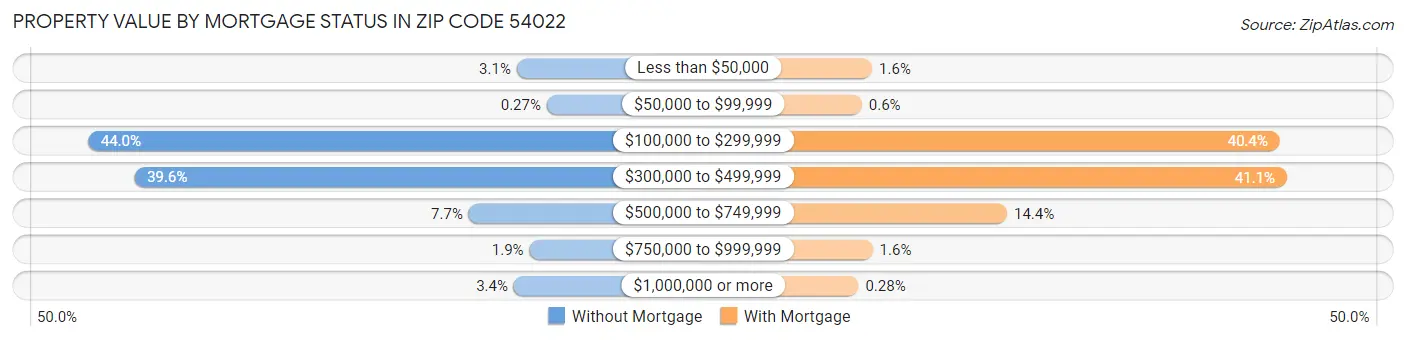 Property Value by Mortgage Status in Zip Code 54022
