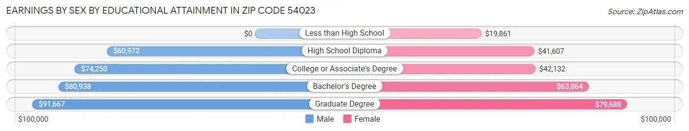 Earnings by Sex by Educational Attainment in Zip Code 54023