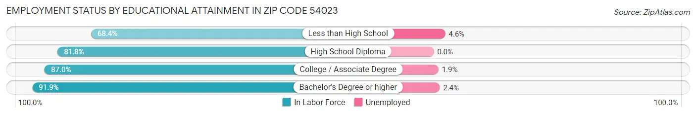 Employment Status by Educational Attainment in Zip Code 54023