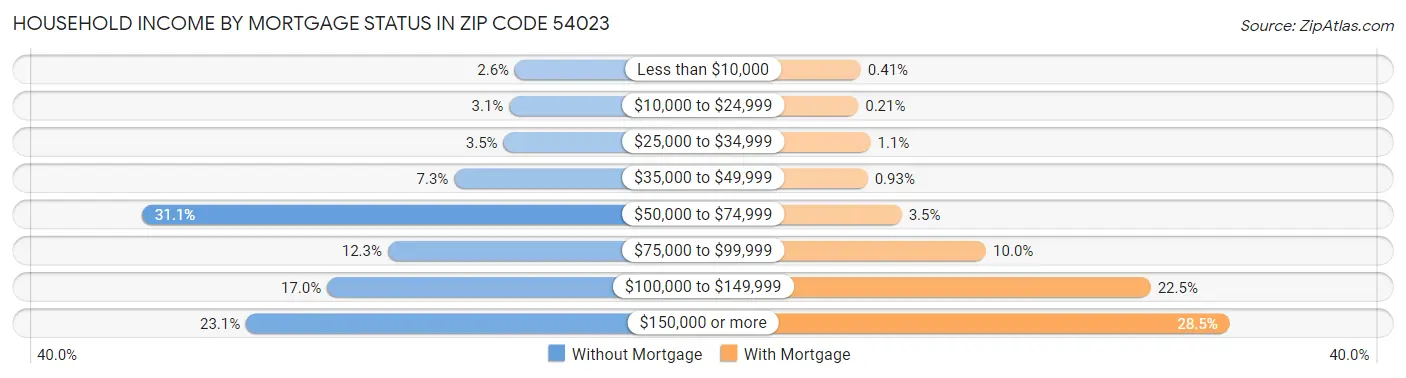Household Income by Mortgage Status in Zip Code 54023