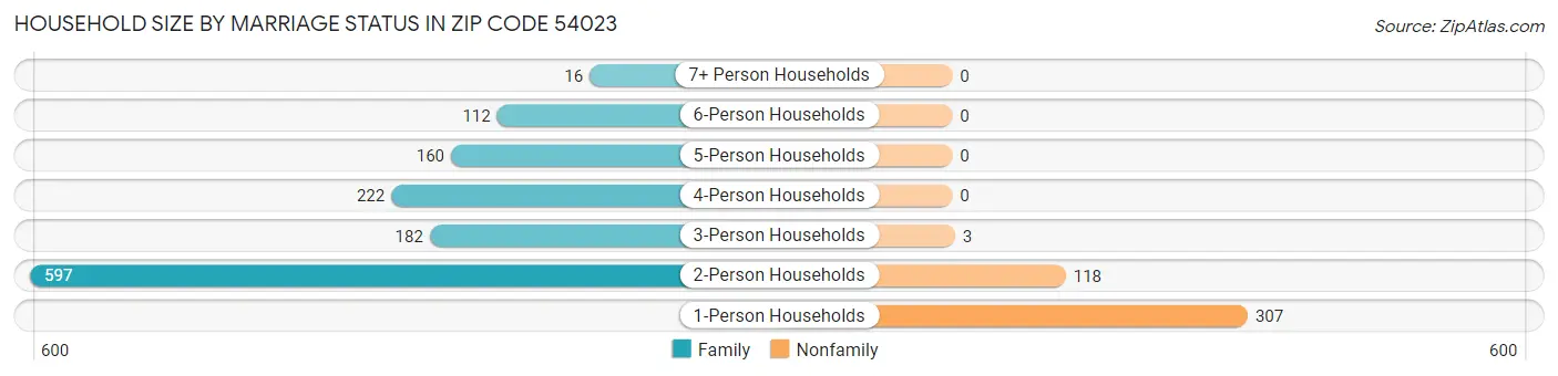 Household Size by Marriage Status in Zip Code 54023