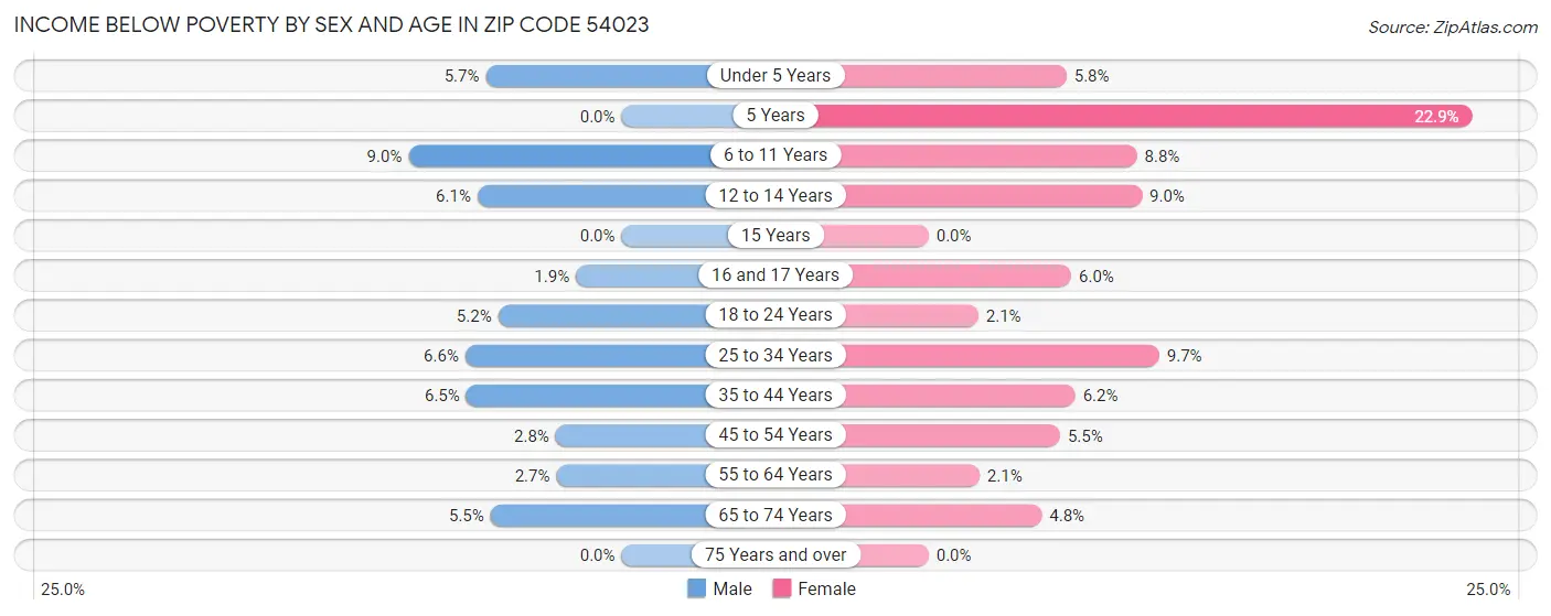 Income Below Poverty by Sex and Age in Zip Code 54023